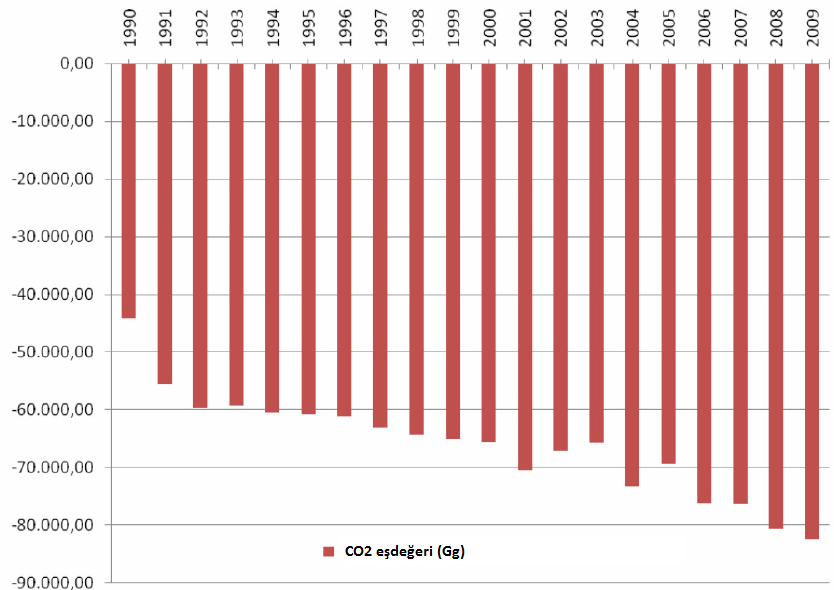 72 Şekil 2.16: LULUCF* Sektörü Tarafından Uzaklaştırılan CO 2 Emisyonları (Gg) Kaynak: TÜİK, 2011b: 1. * : LULUCF sektörü, arazi kullanımı, arazi kullanım değişikliği ve ormancılık sektörüdür. 2.3.5.