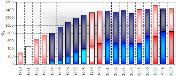 73 Şekil 2.17: Türkiye de Atık Depolanması Kaynaklı Metan Emisyonları Kaynak : TÜİK, 2011a: 68. Şekil 2.17 den de görüldüğü gibi, katı atık depolanmasından kaynaklanan metan emisyonları, 1990-2009 yılı süresince, 300 giga gram seviyesinden 1437 giga gram seviyesine yükselmiş bulunmaktadır.