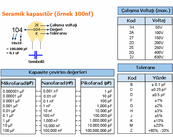 KONDANSATÖRLER VE KONDANSATÖR ÖLÇÜMÜ Kondansatörların Okunması Seramik ve polyester kondansatörler eskiden renk kodlarına göre yapılırlar ve okunurlardı. Okunuşları dirençlerde olduğu gibidir.