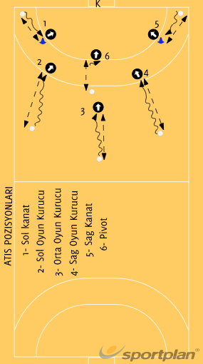 2. Bölüm: Her pozisyondan adaylar atış kullanır. İsteyen adaya bir başkası pas verebilir ve böyle başlayabilir. İstemezse top sürerek hareketi yapabilir.