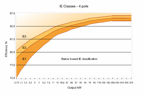4 kutuplu motorlar için 50 Hz deki IE verim sınıfı grafiği aşağıdaki gibidir.