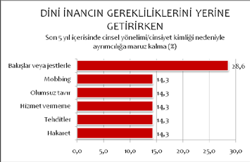 SENDİKALARIMIZI İSTİYORUZ! 111 ve jestlerinden rahatsızlık duyanların ise %55,6 sı lezbiyen, %22,2 si ise eşcinsel katılımcılardır.