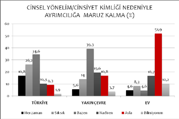 96 KAOS GL bulguların da gösterdiği gibi burada kastedilen ev ve kişisel çevre dışındaki her yer dir.