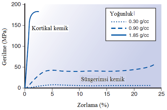 Yükleme-bozulma eğrisinde bir yapının dayanımını belirleyen üç parametre vardır: (1) yapının hasardan önce dayanabileceği yük (2) yapının hasardan önce dayanabileceği deformasyon (3) yapının hasardan