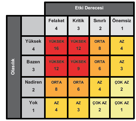 Tablo 3. Risk Seviyesine Göre Matris Tablo 4. Plandaki Öncelik Seviyesi Sonuç Risk Plandaki Öncelik 16,12,9 Yüksek 1. düzeyde (en öncelikli plan) 8,6 Orta 2. düzeyde (öncelikli plan) 4,3 Az 3.