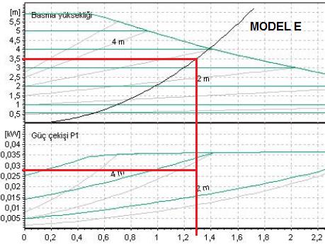 50,00% 0,00% 14,3018,8042,2029,4046,8023,00 % % % % % % Şekil 10. Pompa Verimlerinin Karşılaştırılması SONUÇ Şekil 7. Model D Pompa Seçimi (2200 d/d, 43 W) Şekil 8.