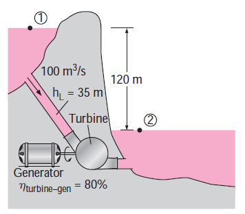 Örnek 5.23: Barajda Hidrolik güç üretimi Bir hidroelektrik güç santralinde su; 120 m yükseklikten 100 m 3 /s lik debiyle, elektrik gücü üreten türbine doğru akmaktadır.