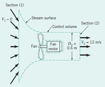 Örnek 5.25: Fan işi ve verimi Bir eksenel akış havalandırma fanı, 0.6 m çapında 12 m/s hıza sahip bir hava akışı oluşturan fan kanatlarına 0.4 kw güç aktarmaktadır.