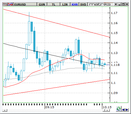 EUR / USD EURUSD paritesi geçen haftadan bu yana 1.1130-1.1280 bant aralığında ki işlemlerine devam ediyor.