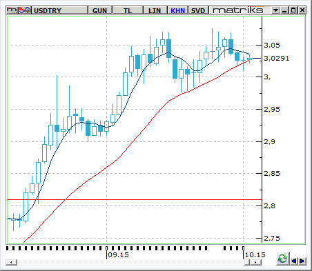 USD / TRY USDTRY paritesinde dalgalanma boyutu bu hafta önemli derecede düşerken, TL de ufak çaplı değer kazançları ile bir haftalık kapanış yapabiliriz.