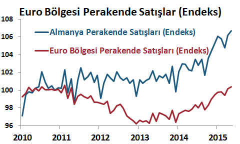 DenizBank Ekonomi Bülteni Yurt Dışı Gelişmeler ABD istihdam verisi beklentinin altında kaldı. Haziran ayı tarım dışı istihdam verisi 223bin artışla, 233bin olan piyasa beklentisinin altında kaldı.