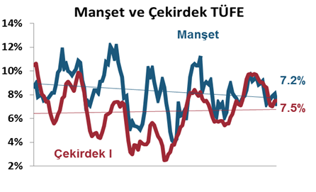 DenizBank Ekonomi Bülteni Yurt İçi Gelişmeler Enflasyon, Haziran 2015 Haziran ayında TÜFE aylık -%0.20 olan beklentinin üzerinde -%0.51 düşüş kaydetti. Yıllık TÜFE %8.1 den %7.