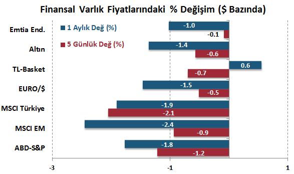 H. Senedi Piyasaları Para Piyasaları Haftalık ve Aylık Getiri DenizBank Ekonomi Bülteni Finansal Göstergeler Bu hafta Türkiye piyasalarında negatif hava hakimdi.