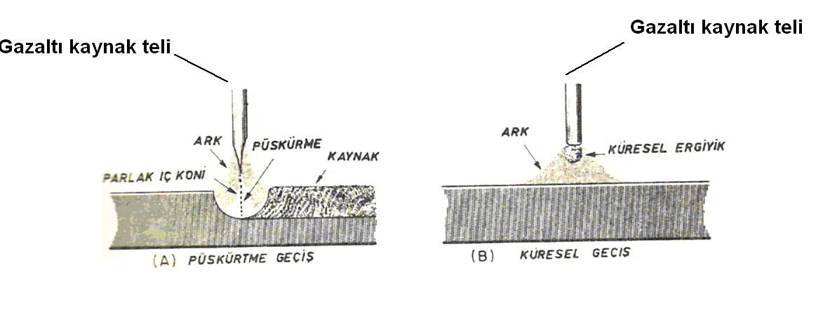 Küresel geçiģte eriyik akıģı, kaynak akımının düģük ya da normalin altında geçiģi Ģeklinde olması ile elde edilir.