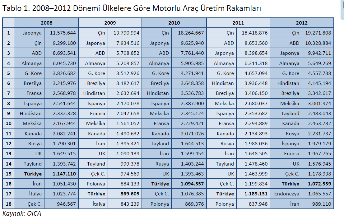 Türkiye de Otomotiv Üretimi Tablo 1.