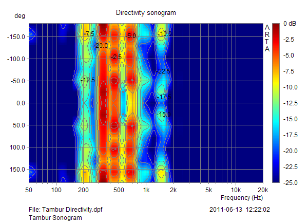 155 Şekil-129: Tambur Çalgısının Frekans Yönelim Sonogramı Sonuç olarak Tambur çalgısının yukarıdaki frekans yönelim sonogramı incelendiğinde 300 Hz.-500 Hz.