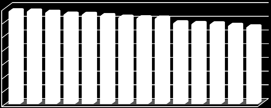 Çizelge 6.19 : Seçeneklere ait puanlar. Seçenekler Puan SEÇENEK 11 3.4085 SEÇENEK 12 3.4033 SEÇENEK 5 3.3590 SEÇENEK 13 3.2861 SEÇENEK 6 3.2835 SEÇENEK 1 3.2382 SEÇENEK 9 3.