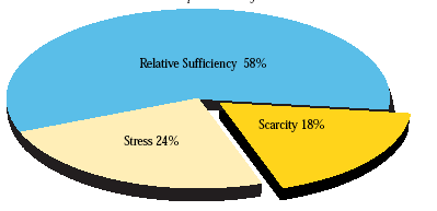 27 endüstriyel amaçlı kişi başına gerekli en az su miktarı Shuval ın belirttiği en az su miktarına yaklaşmaktadır (Tomanbay 1998:102).