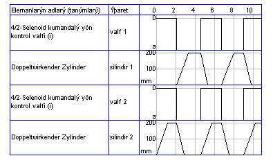 ÇalıĢma diyagramı Valfe enerji verilince silindir ileri yönde hareket eder. 1. Valfin enerjisi kesilince silindir geri yönde hareket eder. 2. valfe enerji verilince silindir geri yönde hareket eder.