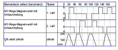 DURUM DĠYAGRAMI ĠĢlem Basamakları Hidrolik devrenin çalıģmasını açıklayınız. Elektriksel devrenin çalıģmasını açıklayınız. Hidrolik devre uygulamasını yapınız. Elektrik devre uygulamasını yapınız.