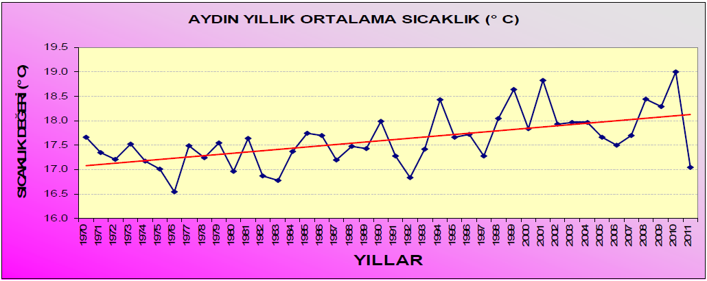 2. İKLİM DEĞİŞİKLİĞİ İKLİM DEĞİŞİKLİĞİ GÖSTERGE: Sıcaklık TANIM: Gösterge, ildeki yıllık ortalama sıcaklık değişimi ve Türkiye ortalamalarıyla karşılaştırılmasını ifade etmektedir. KAYNAK: http://www.