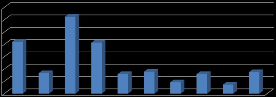 Tablo 23 - Öncül Suçlar İtibariyle Haklarında Aklama Suçu Duyurusunda Bulunulan Kişi Sayısı (2008-2012) Öncül Suç 2008 2009 2010 2011 2012 Toplam Uyuşturucu Madde Ticareti 97 53 26 34 1 211 Gümrük