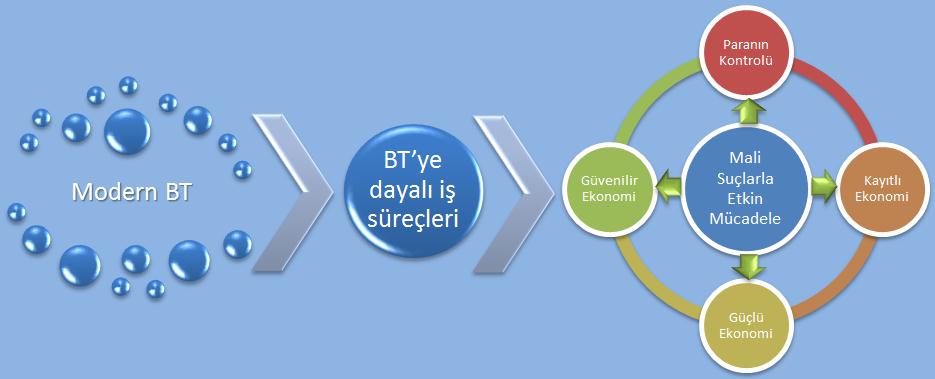 Bu çerçevede iş süreçlerindeki başarı, BT sistemlerinin etkin kullanımına yüksek düzeyde bağımlı olan MASAK içerisindeki bilgi teknolojilerine yönelik hizmetler daha etkin bir yönetim anlayışı ile