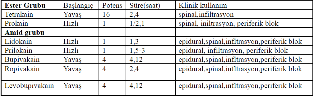Tablo 2. Lokal anestezik ajanların farmakokimyasal özellikleri (44) 1.7.