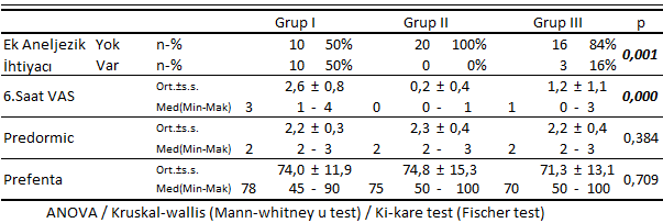 Grup I de postoperatif 6.saat VAS skoru grup II ve grup III den anlamlı olarak daha yüksekti (p < 0,05). Grup III de postoperatif 6.