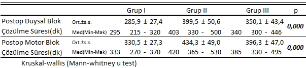 Grafik 6. Grupların postoperatif SpO2 değerlerinin karşılaştırılması Grup I de postoperatif duyusal blok çözülme süresi grup II ve grup III den anlamlı olarak daha düşüktü (p < 0,05).