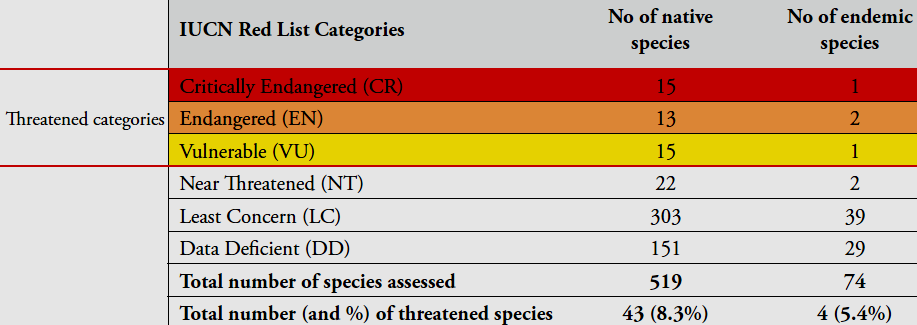 Tablo 1. Her IUCN kırmızı liste kategorisindeki yerli balık türlerinin (kemik ve kıkırdak balıklar dahil) sayısı (IUCN, 2001).