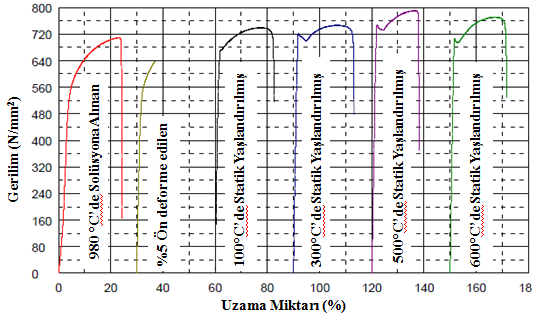 Sertlik (HRB) Çekme Dayanımı (N/mm 2 ) Dubleks Paslanmaz Çeliklerin Statik Yaşlanma Davranışları çekme dayanımında meydana gelen değişim Şekil 3 de grafiksel olarak gerilim-uzama eğrisi üzerinden