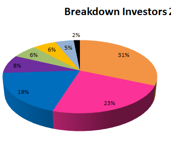 MAPIC 2013 Yatırımcı Profili Varlık Yönetim Şirketleri (Üçüncü kısım) Yatırımcı &