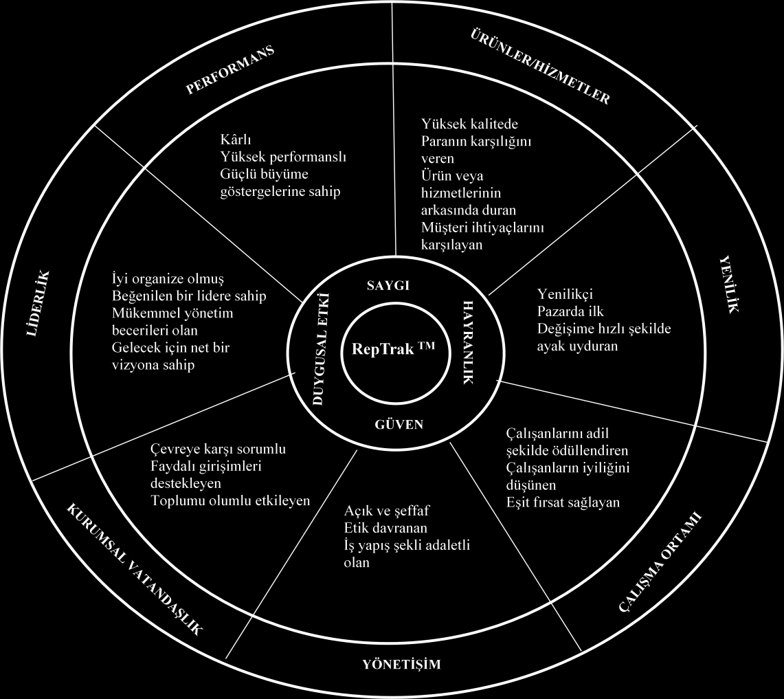 3.4. REP TRAK MODELĠ RepTrak modeli Ġtibar Enstitütüsü nün (Reputation Institute) itibar ölçümü için kullandığı patentli bir araçtır.