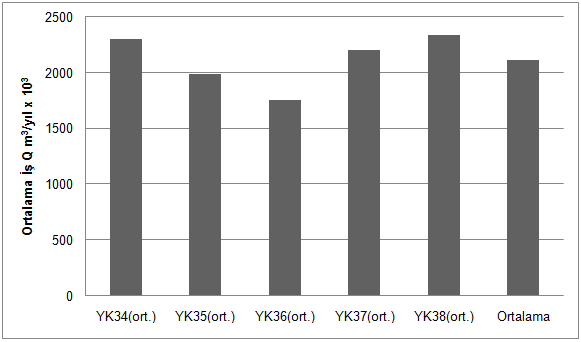 Çizelge 1. P&H 2300XP (15 m 3 ) yerkazarların beş yıllık ortalama üretkenlik verileri Yerkazar # Tprg Tg A U Q m 3 /h Q m 3 /yıl x 10 3 YK34 (ort.