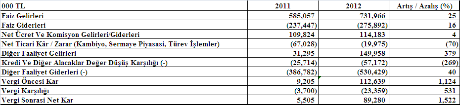 Özet Finansal Bilgiler Bankamızın 31.12.2011 tarihinde 7,227 milyon TL olan aktif toplamı 2012 yılı sonunda yaklaşık %3 oranında artarak 7,419 milyon TL ye ulaşmıştır.