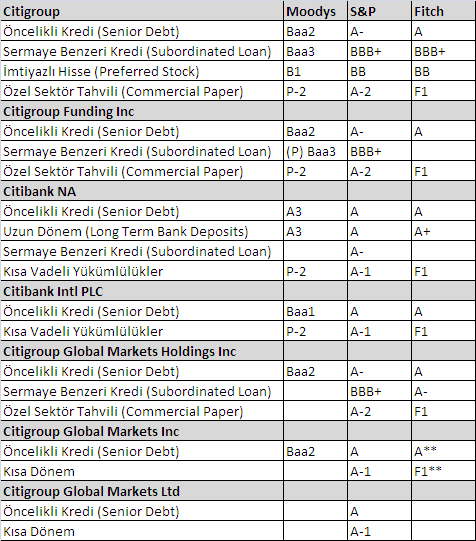 Derecelendirme Notları ve Açıklamalar Bankamızın dış derecelendirme kuruluşundan alınmış bir notu bulunmamaktadır.