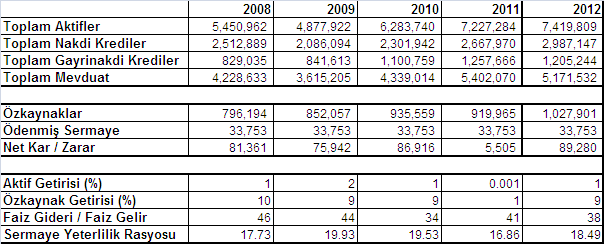 Son Beş Yıla Ait Özet Finansal Bilgiler Bankamızın son 5 yıla ait özet finansal verileri aşağıdaki gibidir.