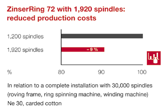 YENİLİKLER / 1/2015 9 Fitil makinesi, ring iplik eğirme ve bobin sarma makinesinden oluşan 30.000 iğli bir tesiste üretim maliyetleri 1.200 iğli makinelere kıyasla %9 azalır.
