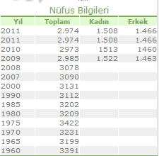 Şekil 47 Karabiga Beldesi Nüfus Durumu 25 Cenal Atık Depolama projesinin işletmeye alınması ile Cenal Enerji Santrali nin işletilmesi sırasında yakma sonucunda oluşacak uçucu ve kazan altı külü