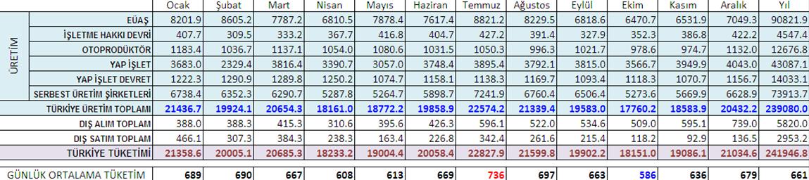 2012 Yılı Elektrik Üretim ve Tüketimi