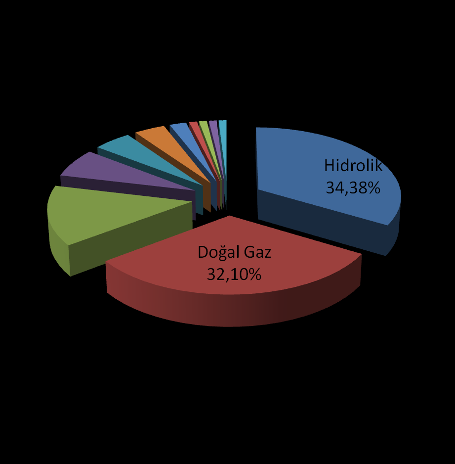 Kaynak Türü Kurulu Güç (2012 sonu itibariyle) Kurulu Güç (MW) Kurulu Güç Payı (%) Hidrolik 19.619,7 34,38 Doğal Gaz 18.317,8 32,10 Linyit 8.147,8 14,28 İthal Kömür 3.