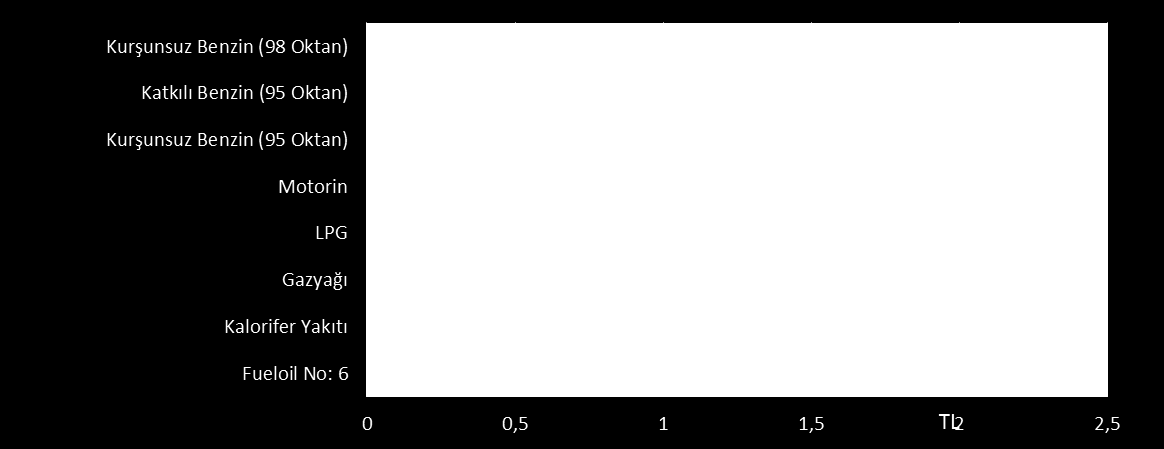 ÖTV Miktarları (TL / lt)