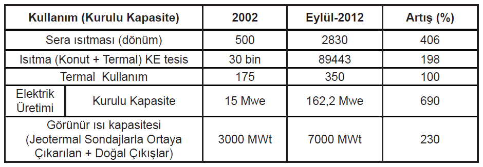 2002-2012 yılları için Türkiye deki