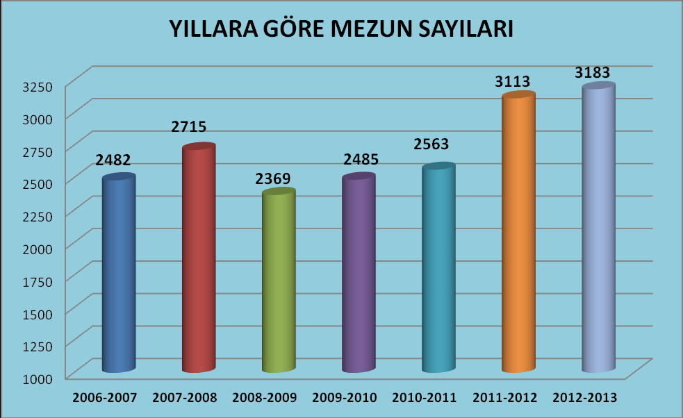 Grafik 5: Niğde Üniversitesi Yıllara Göre Öğrenci Dağılımı