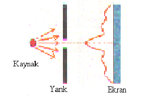 karanlık ve aydınlık saçaklar gözlenir.