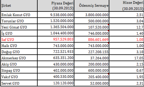 9. HİSSE SENEDİ PERFORMANSINA İLİŞKİN BİLGİLER Şirketimizin hisse senedinin kapanış fiyatı 31 Aralık 2014 tarihinde 1,00-TL iken 30 Eylül2015 tarihinde 1,08-TL olmuş, bu itibarla % 8 oranında bir