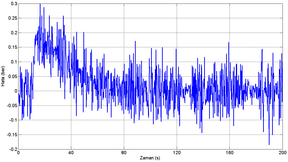 Basınç transduserinden alınan verilere, tasarlanan filtre uygulandığı zaman ġekil II.13 de gösterilen çıkıģlar elde edilmektedir. ġekil II.13 den anlaģılacağı gibi toplanan verilerdeki gürültüler kırpılmıģtır.