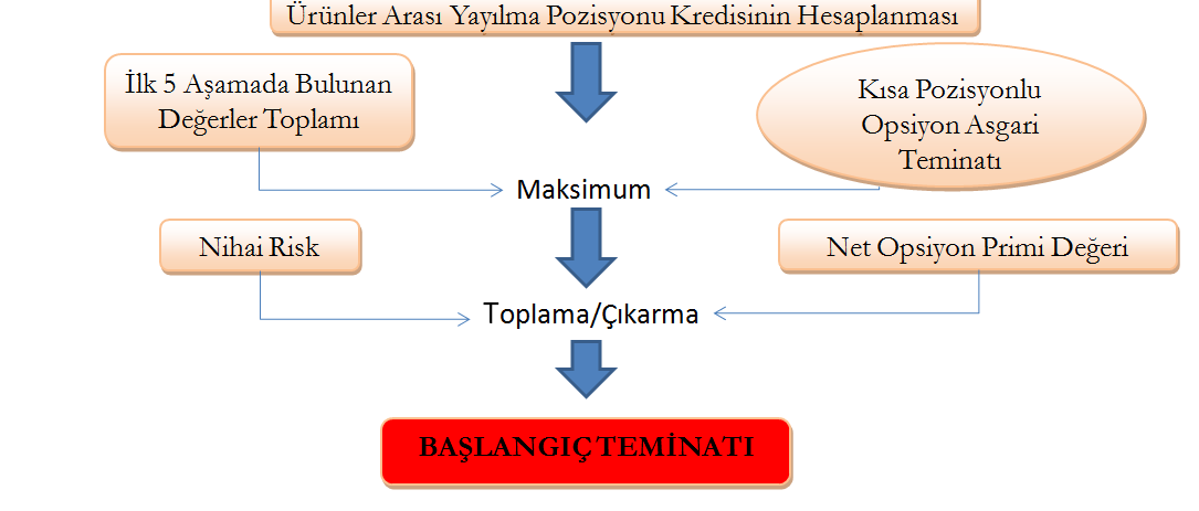 Örnek Portföyün Başlangıç Teminatının Hesaplanması