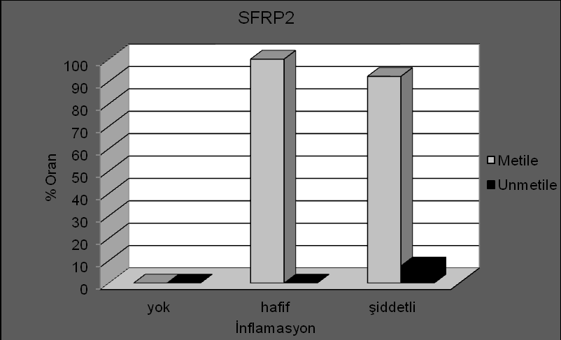 Hastaların distal kolondan alınan örneklerin SFRP2 geninin metilasyon durumları ile mikroskobik inflamasyon durumu karşılaştırıldığında inflamasyonu olmayan grupta metile ve unmetile kişi